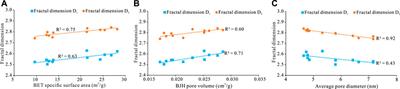 Pore structure and fractal characteristics of Wufeng–Longmaxi formation shale in northern Yunnan–Guizhou, China